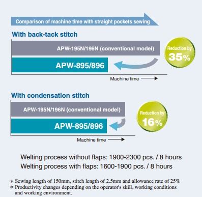 Buy Juki APW-895 & 896 Automatic Welting Machines Online in India ...