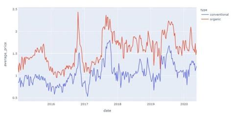 Python Dash Tutorial 的图像结果