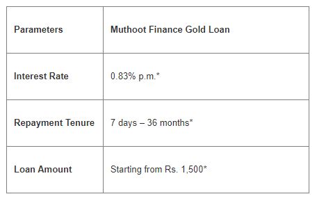 Muthoot Finance Gold Loan now available online on Bajaj Markets