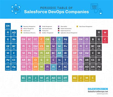 Image result for DevOps Periodic Table
