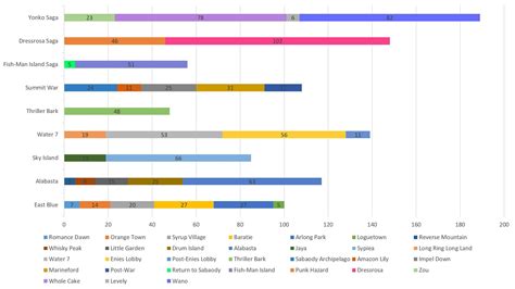 One Piece The 10 Longest Arcs In The Series Ranked Cbr