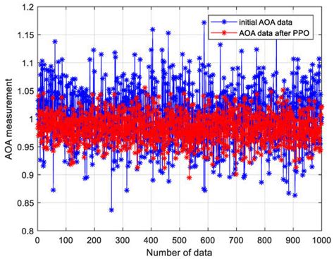 Angle of Arrival Passive Location Algorithm Based on Proximal Policy ...