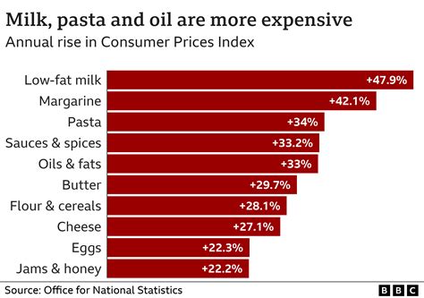 Milk and cheese drive food price inflation to 45-year high - BBC News