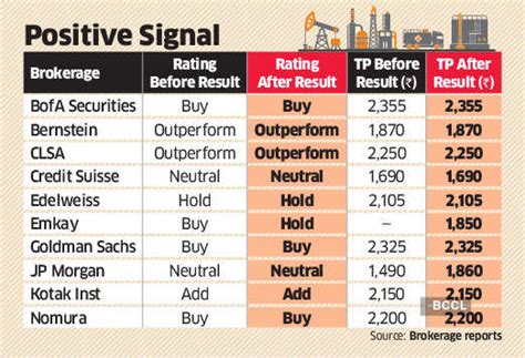 Most brokerages remain bullish on RIL after Q1 results - The Economic Times