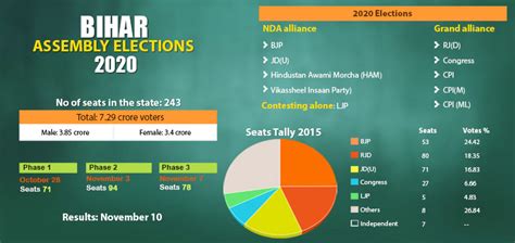 Bihar Legislative Assembly Election 2020- The Week