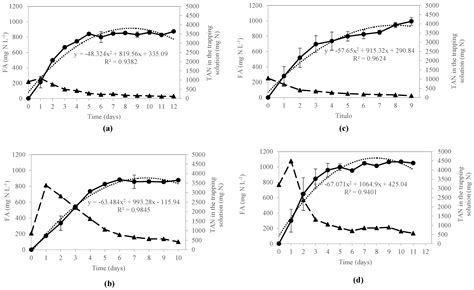 Effect of Alkali and Membrane Area on the Simultaneous Recovery of ...