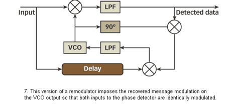 Image result for PSK Demodulation
