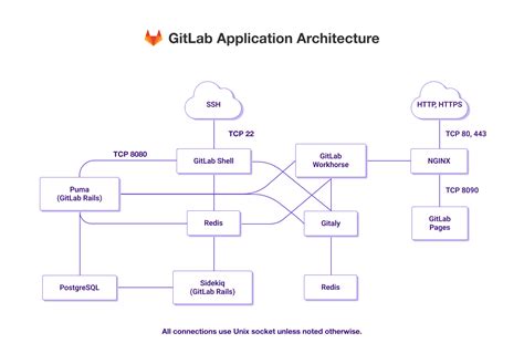 Architecture · Development · Help · GitLab