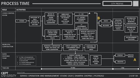 COVID management in Lucknow city | CEPT - Portfolio