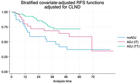 Treatment Patterns and Outcomes of Stage III Melanoma Patients with ...