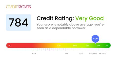 Is 784 a Good Credit Score? | Understand Your Score | Credit Secrets