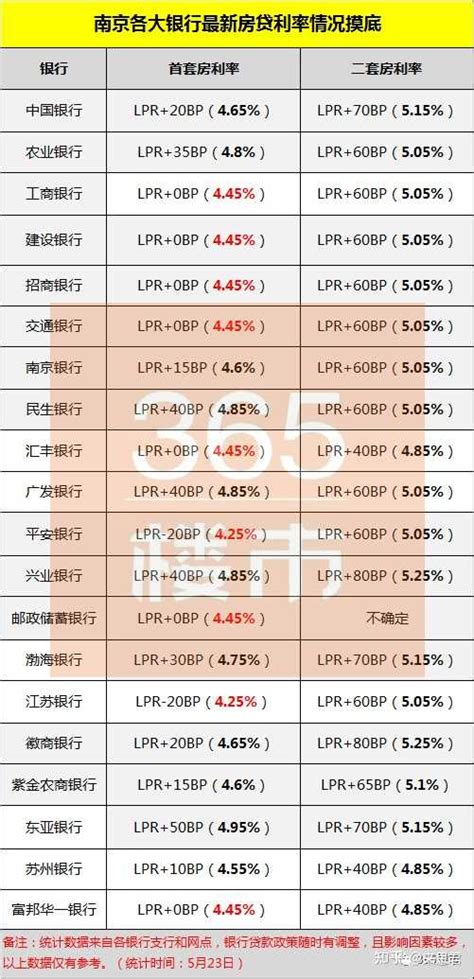 南京最新房贷利率出炉，首套最低5.95%-南京楼盘网
