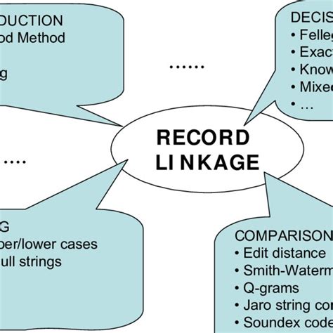 Image result for Python Record Linkage
