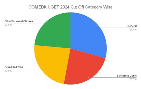 COMEDK UGET 2024 Cutoff: Engineering Round 1 Cutoff, Check Subject-wise ...
