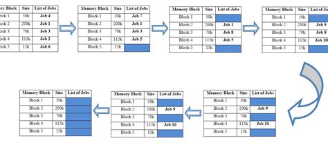 Image result for First Fit Program in C