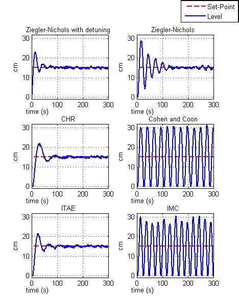 Image result for Control Loop Tuning Methods Cartoon