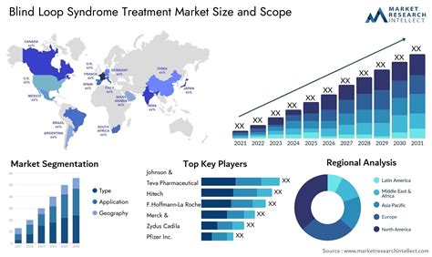 Global Blind Loop Syndrome Treatment Market Size, Trends and Projections
