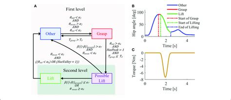 Image result for Exercise 4" Lift Control Algorithm