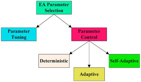 A Self-Adaptive Evolutionary Algorithm for the Berth Scheduling Problem ...