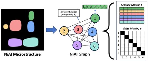 Structure–Property Linkage in Alloys Using Graph Neural Network and ...