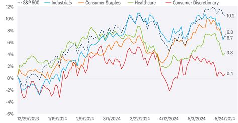 Sector Performance Chart 的图像结果