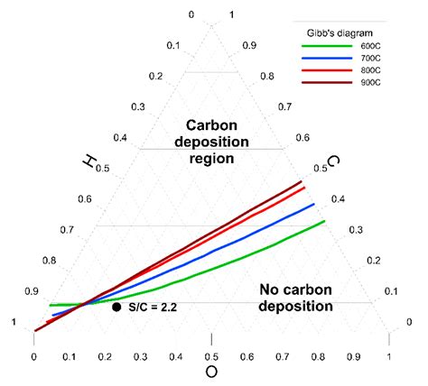 Analysis of Soot Deposition Mechanisms on Nickel-Based Anodes of SOFCs ...