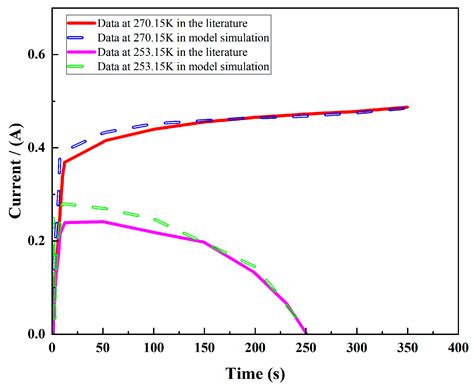 Improving Proton Exchange Membrane Fuel Cell Operational Reliability ...
