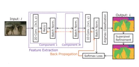 Image result for Image Segmentation Using Unsupervised Learning