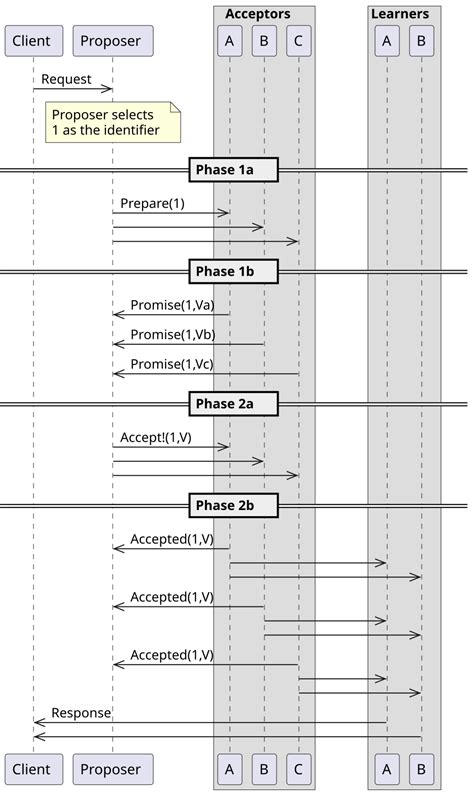 Paxos Visual Example 的图像结果
