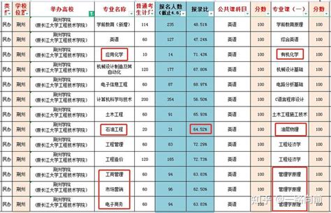 23湖北专升本，荆州学院各专业考什么？ - 知乎