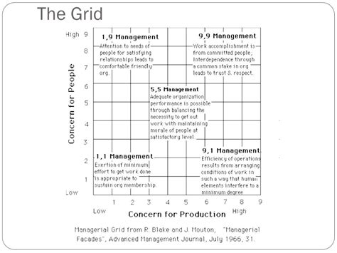 Managerial Grid Model 的图像结果