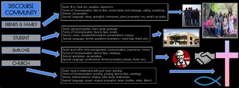 Discourse Community Map Examples 的图像结果