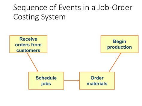 Image result for Job Order Costing System Tutorial