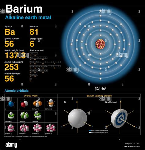 Barium (Ba). Diagram of the nuclear composition, electron configuration ...