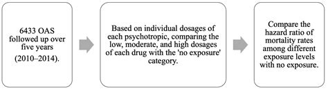 Medication Dosage Impact on Mortality in Old-Age Individuals with ...