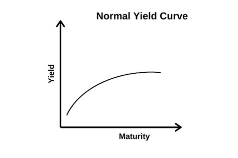 О чем говорит Yield Curve? — Teletype