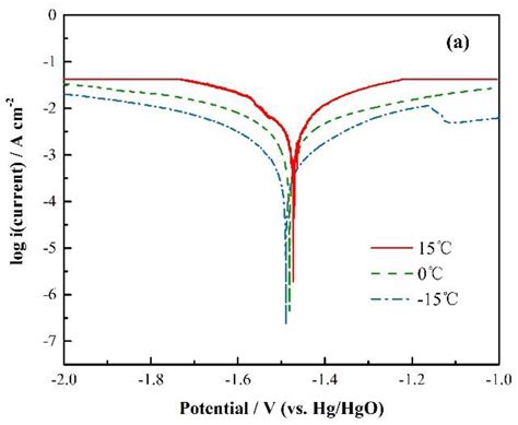 Low-Temperature Performance of Al-air Batteries
