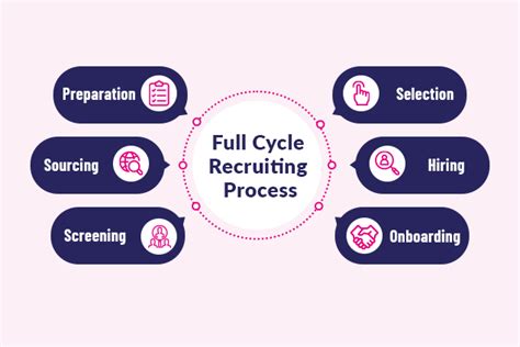 Image result for Full Cycle Recruitment Process