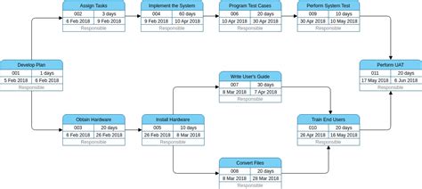 Image result for Project Management Pert Example