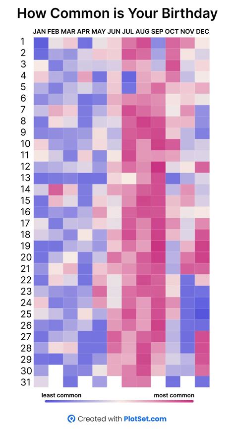 How Common is your Birthday? : r/IndianTeenagers