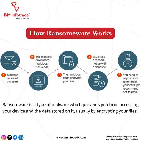 What is Ransomware? How It Works & Steps to Protect Your Data