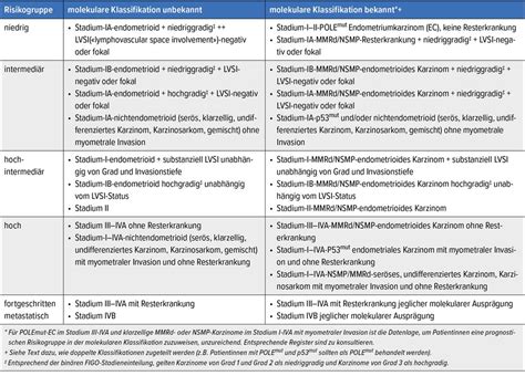 Das operative Management beim Endometriumkarzinom - Onkologie ...