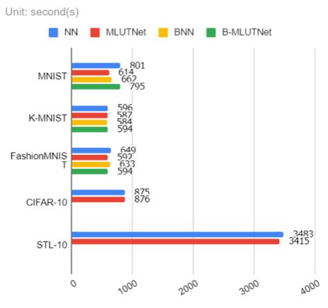 MLUTNet: A Neural Network for Memory Based Reconfigurable Logic Device ...