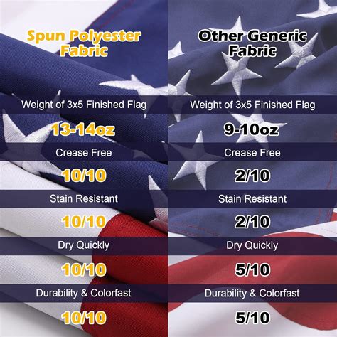 Buy American Flag 3x5 Ft Deluxe Water Resistant Series Made In USA Made ...