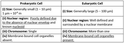 NCERT Solutions for Class 9 Science Chapter 5 - The Fundamental Unit of ...