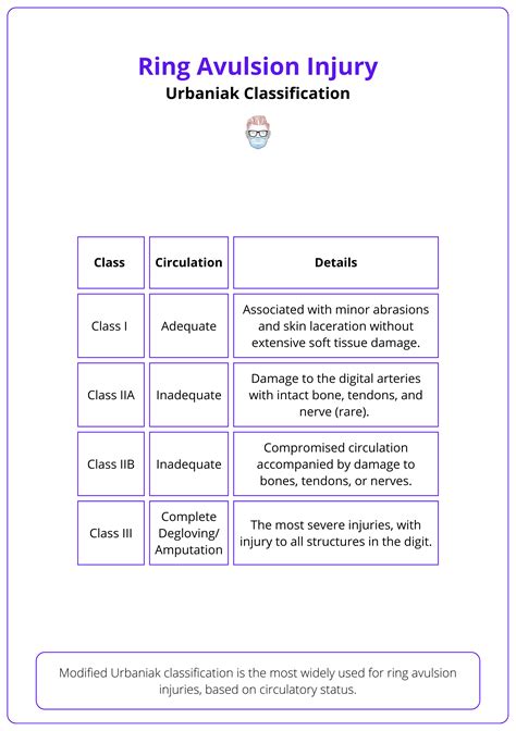 Ring Avulsion Injury: Mechanisms, Classification, & Management