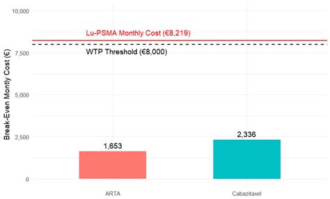 Is [177Lu]Lu-PSMA-617 Redefining Value in mCRPC Care? A Meta-Analysis ...