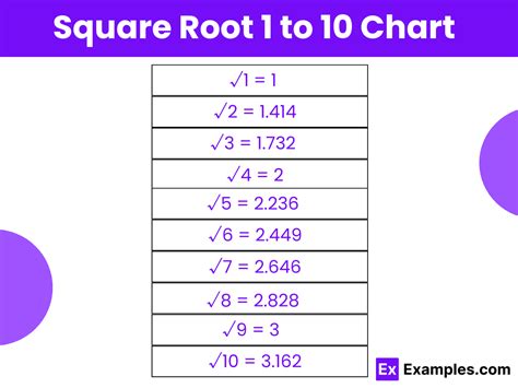 Square Root from 1 to 10 - Value of Square Root from 1 to 100 [PDF]