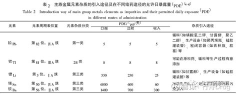 药物制剂元素杂质控制该如何做？ 点击上方的 行舟Drug 添加关注 药物制剂组成复杂，在各种生产过程均可能引入元素杂质，这些元素杂质不仅可能 ...