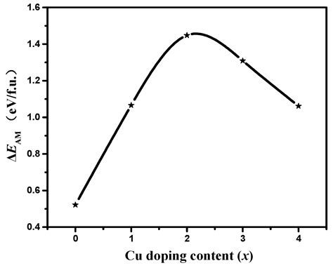 Designing a New Ni-Mn-Sn Ferromagnetic Shape Memory Alloy with ...